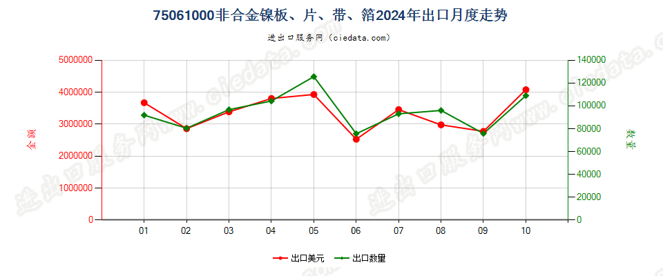 75061000非合金镍板、片、带、箔出口2024年月度走势图