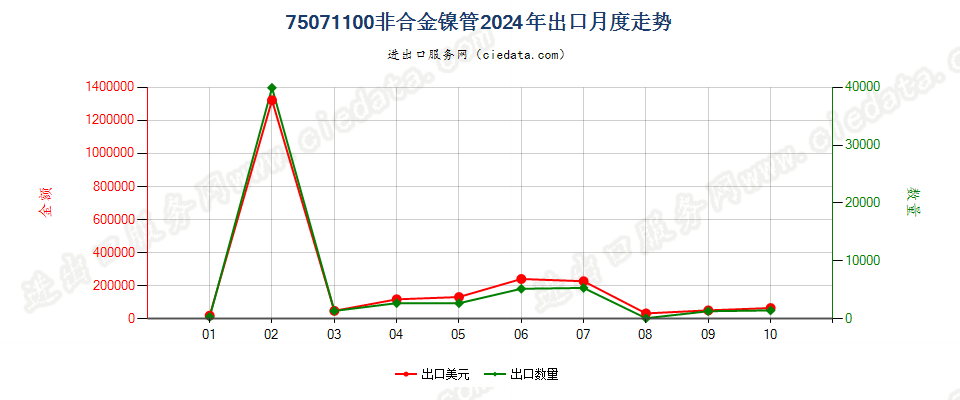 75071100非合金镍管出口2024年月度走势图