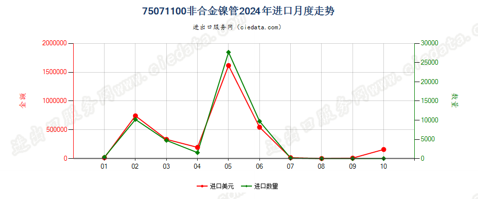 75071100非合金镍管进口2024年月度走势图