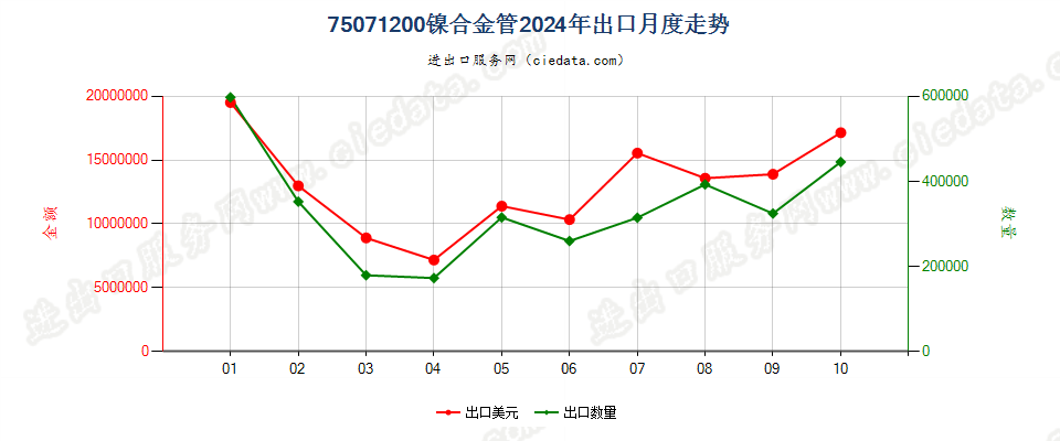 75071200镍合金管出口2024年月度走势图