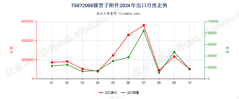 75072000镍管子附件出口2024年月度走势图