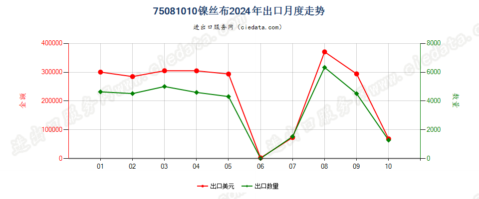75081010镍丝布出口2024年月度走势图