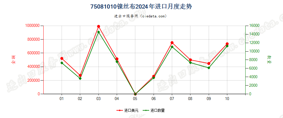 75081010镍丝布进口2024年月度走势图