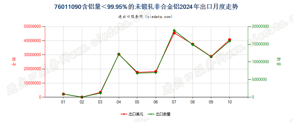 76011090含铝量＜99.95%的未锻轧非合金铝出口2024年月度走势图
