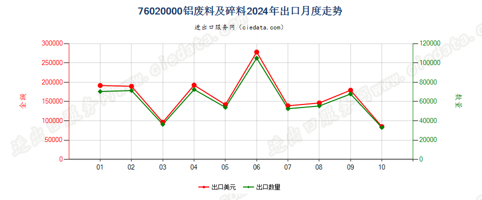 76020000铝废料及碎料出口2024年月度走势图