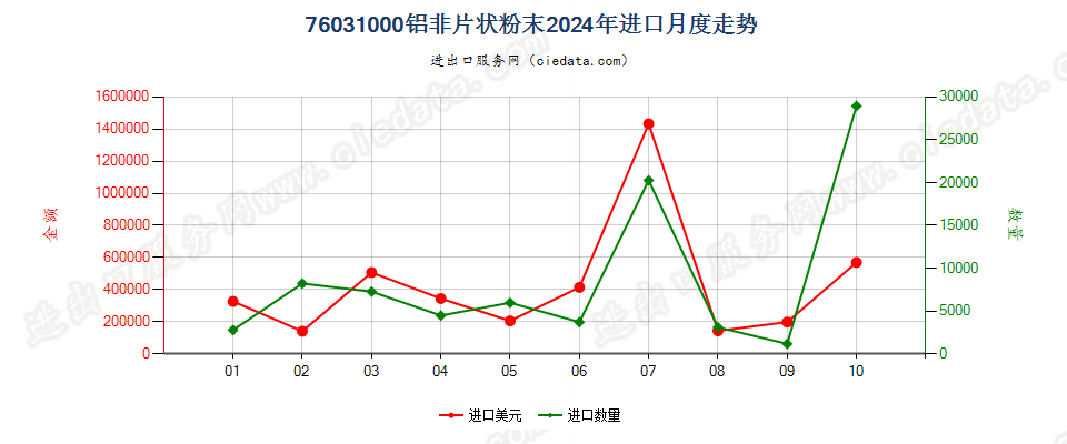 76031000铝非片状粉末进口2024年月度走势图