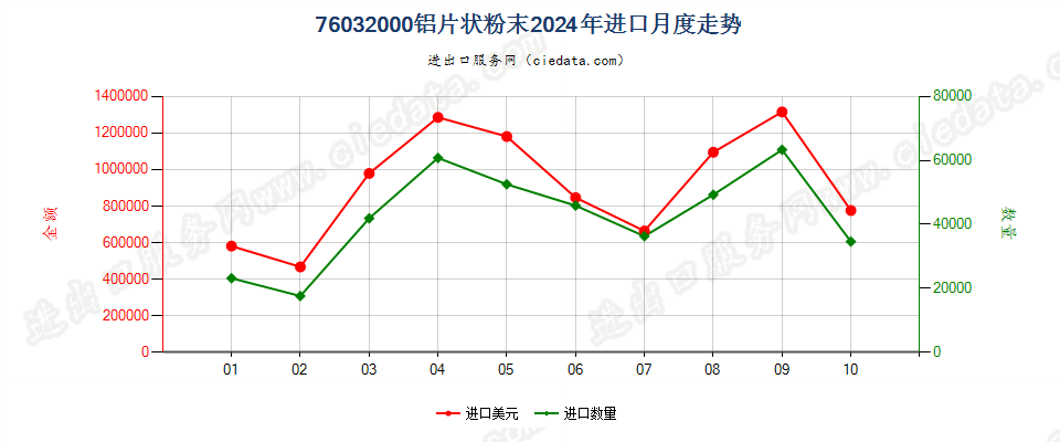 76032000铝片状粉末进口2024年月度走势图