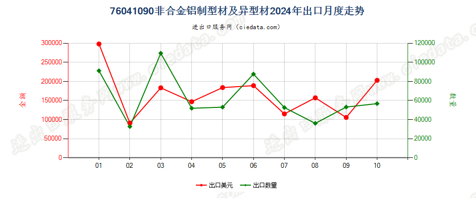 76041090非合金铝制型材及异型材出口2024年月度走势图