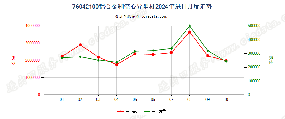 76042100铝合金制空心异型材进口2024年月度走势图