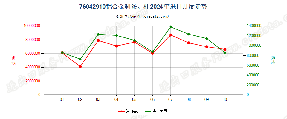 76042910铝合金制条、杆进口2024年月度走势图