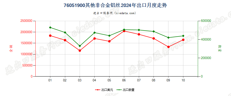 76051900其他非合金铝丝出口2024年月度走势图