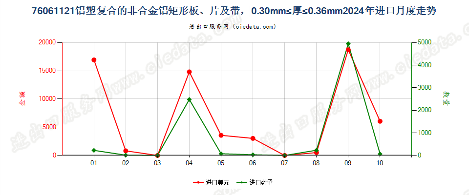 76061121铝塑复合的非合金铝矩形板、片及带，0.30mm≤厚≤0.36mm进口2024年月度走势图