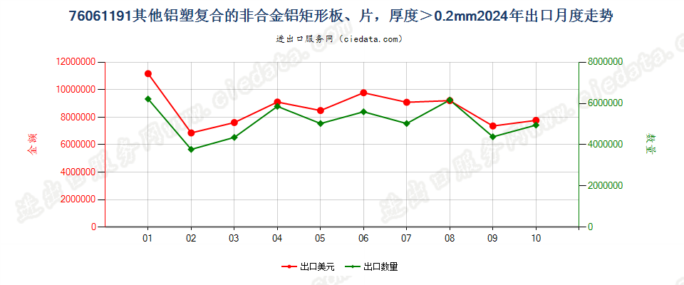 76061191其他铝塑复合的非合金铝矩形板、片，厚度＞0.2mm出口2024年月度走势图