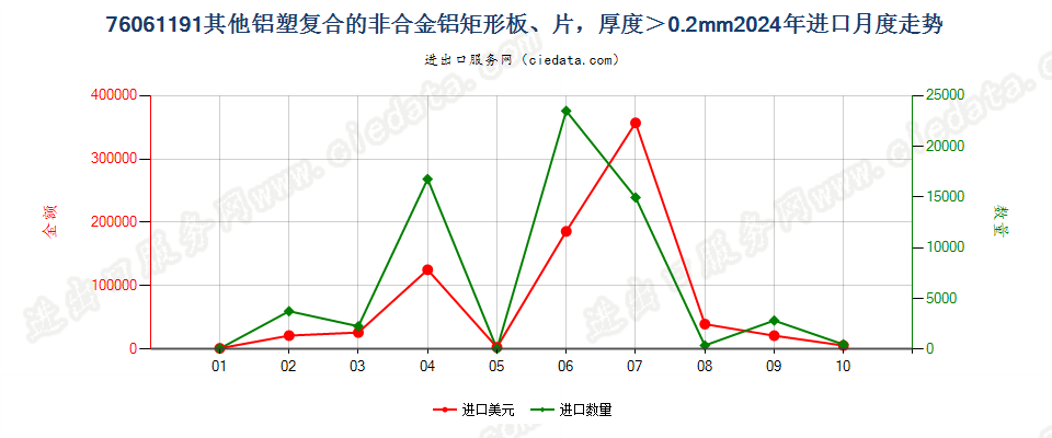 76061191其他铝塑复合的非合金铝矩形板、片，厚度＞0.2mm进口2024年月度走势图