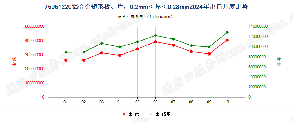 76061220铝合金矩形板、片，0.2mm＜厚＜0.28mm出口2024年月度走势图