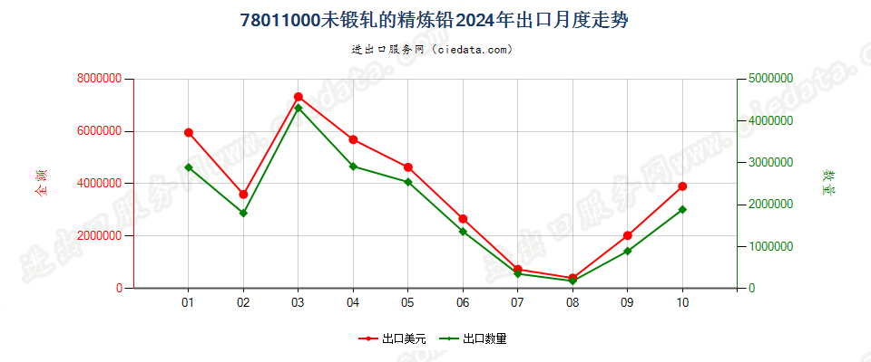 78011000未锻轧的精炼铅出口2024年月度走势图
