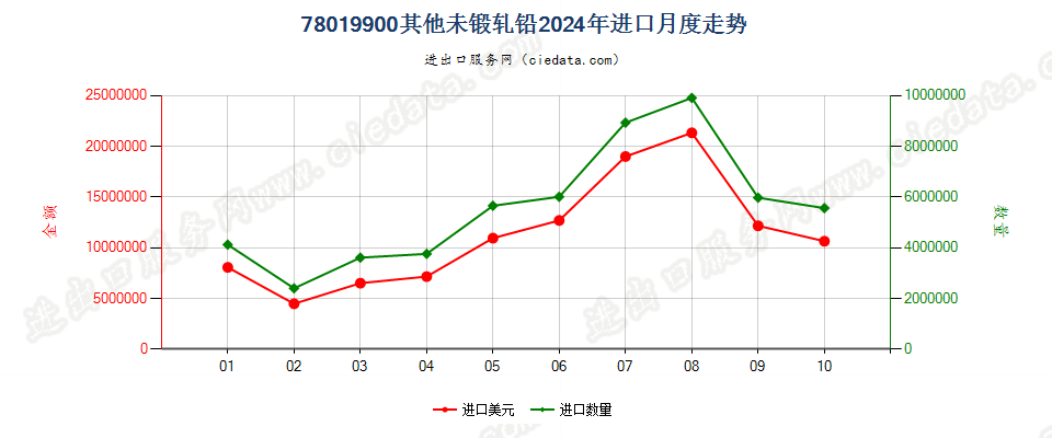 78019900其他未锻轧铅进口2024年月度走势图