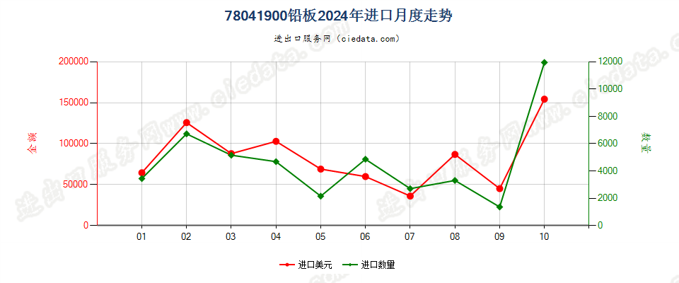 78041900铅板进口2024年月度走势图