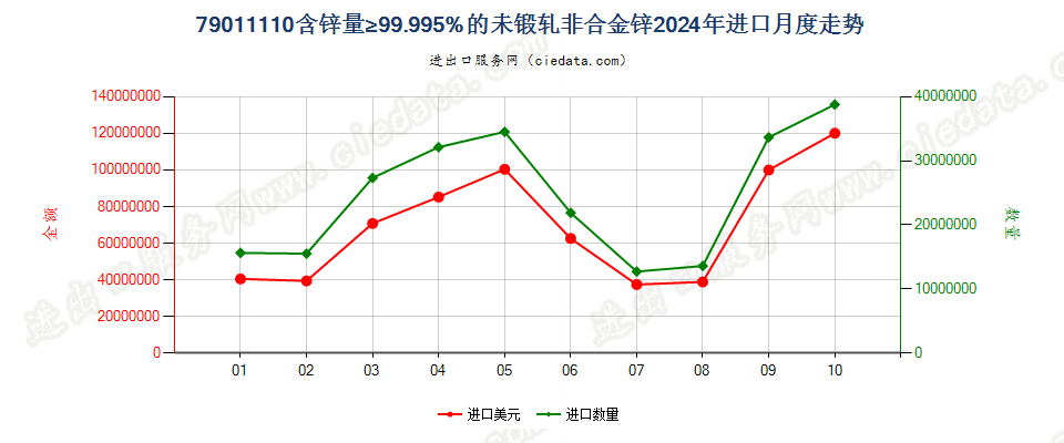 79011110含锌量≥99.995%的未锻轧非合金锌进口2024年月度走势图