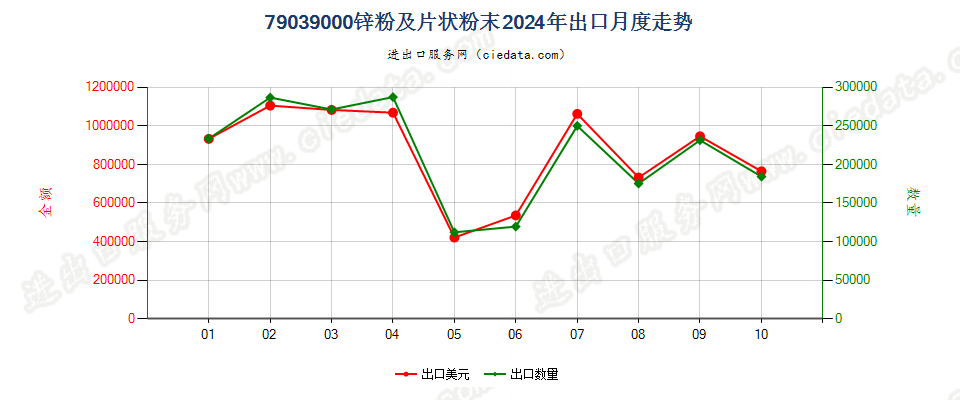 79039000锌粉及片状粉末出口2024年月度走势图