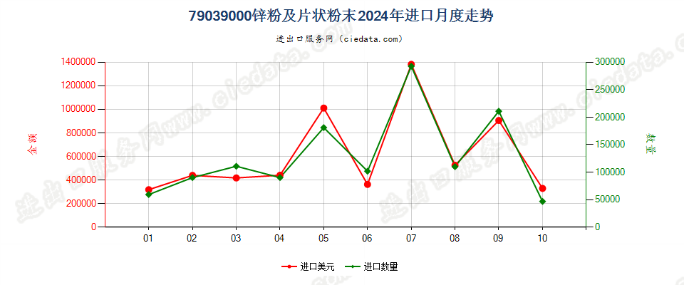 79039000锌粉及片状粉末进口2024年月度走势图