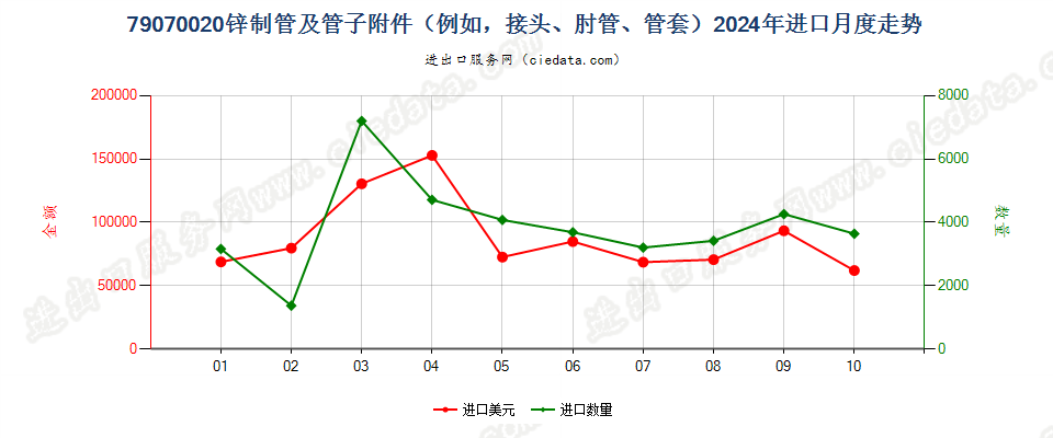 79070020锌制管及管子附件（例如，接头、肘管、管套）进口2024年月度走势图