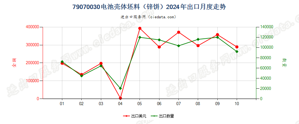 79070030电池壳体坯料（锌饼）出口2024年月度走势图