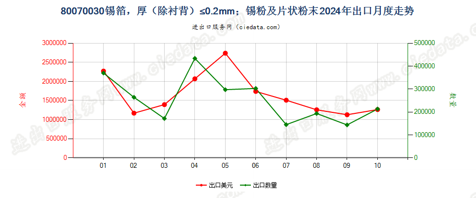 80070030锡箔，厚（除衬背）≤0.2mm；锡粉及片状粉末出口2024年月度走势图