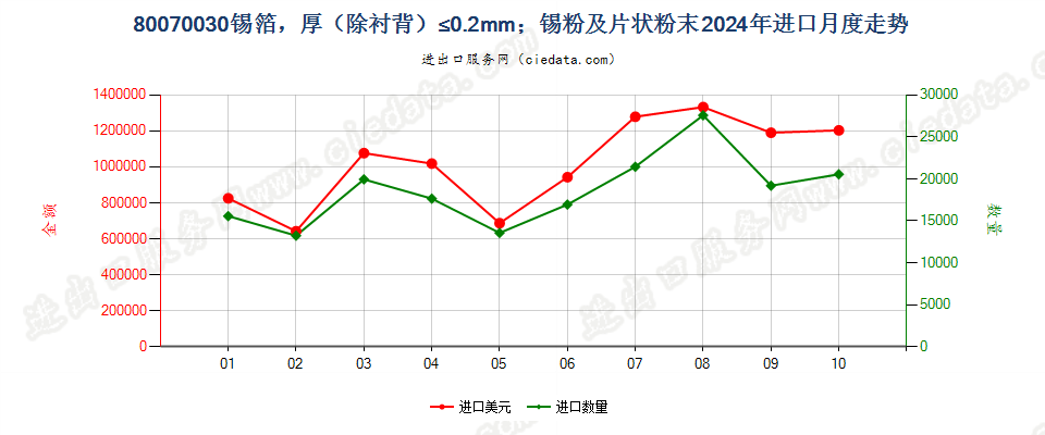 80070030锡箔，厚（除衬背）≤0.2mm；锡粉及片状粉末进口2024年月度走势图