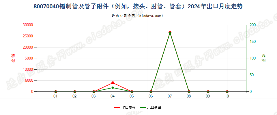 80070040锡制管及管子附件（例如，接头、肘管、管套）出口2024年月度走势图