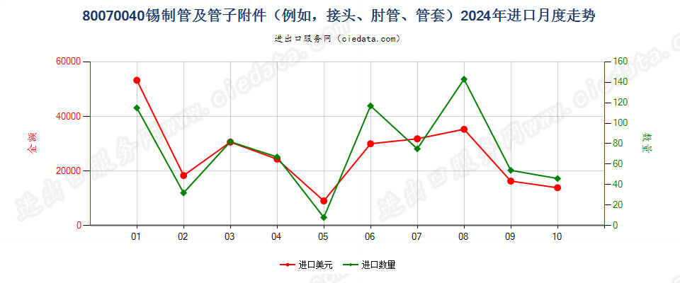 80070040锡制管及管子附件（例如，接头、肘管、管套）进口2024年月度走势图