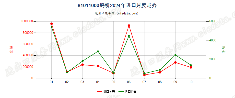 81011000钨粉进口2024年月度走势图