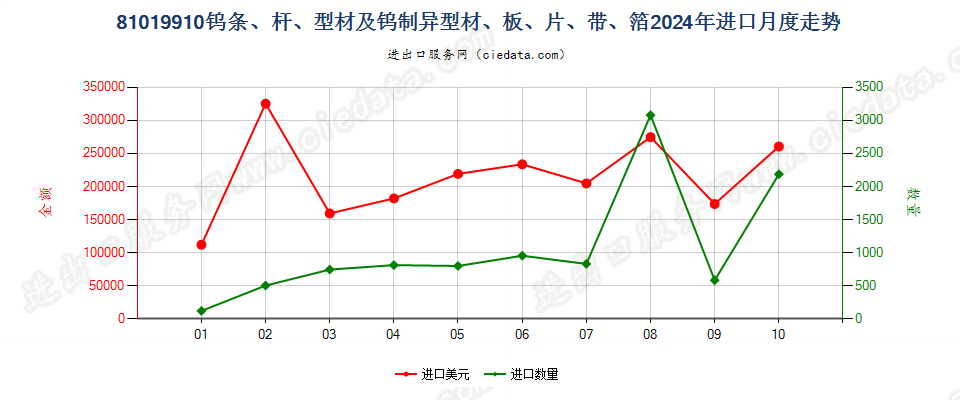 81019910钨条、杆、型材及钨制异型材、板、片、带、箔进口2024年月度走势图
