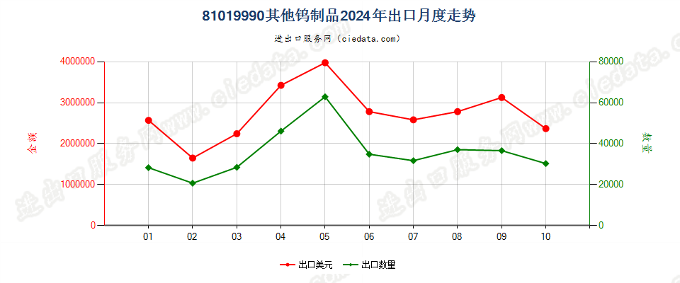 81019990其他钨制品出口2024年月度走势图
