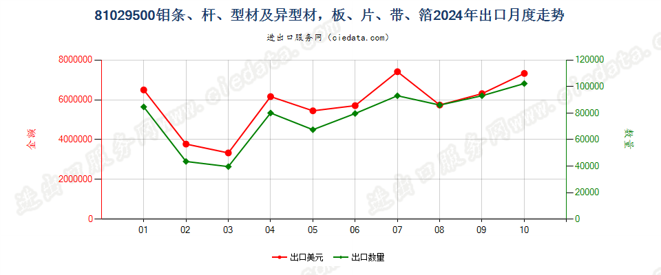 81029500钼条、杆、型材及异型材，板、片、带、箔出口2024年月度走势图