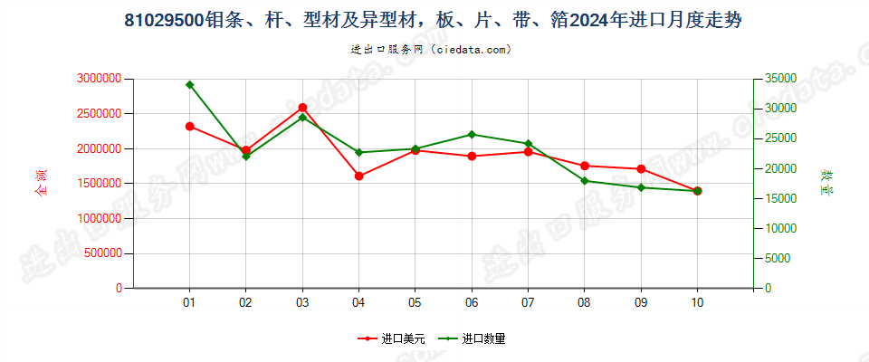 81029500钼条、杆、型材及异型材，板、片、带、箔进口2024年月度走势图