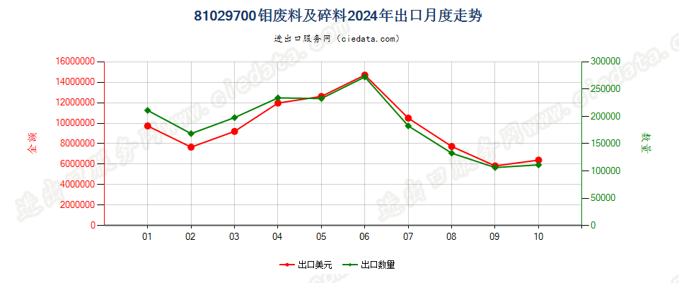 81029700钼废料及碎料出口2024年月度走势图