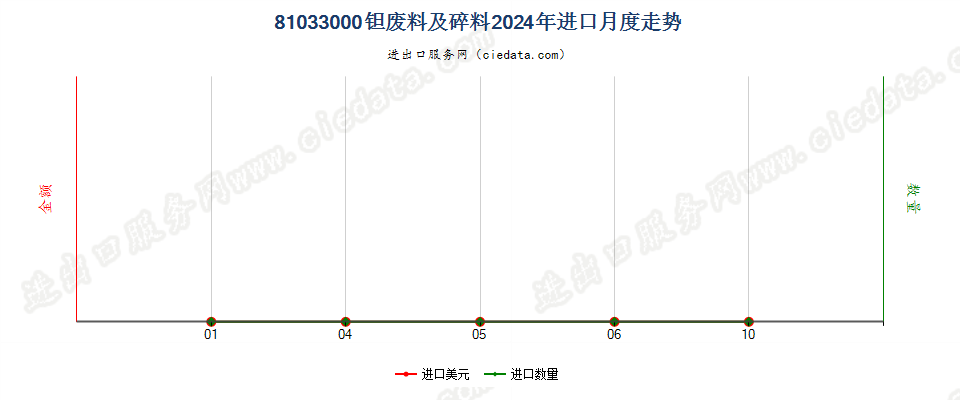 81033000钽废料及碎料进口2024年月度走势图