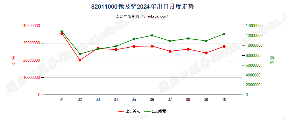 82011000锹及铲出口2024年月度走势图