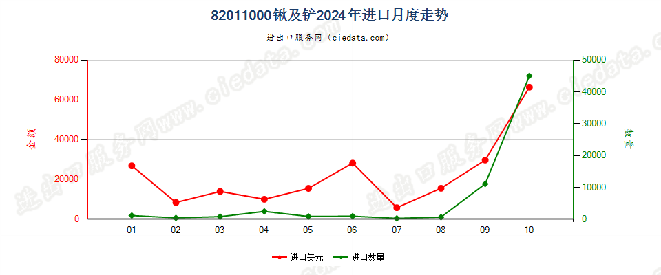 82011000锹及铲进口2024年月度走势图