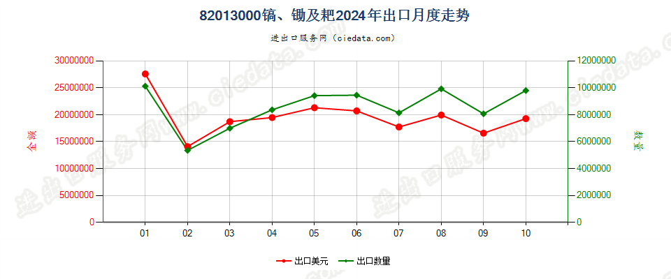 82013000镐、锄及耙出口2024年月度走势图