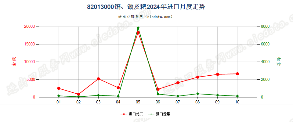 82013000镐、锄及耙进口2024年月度走势图