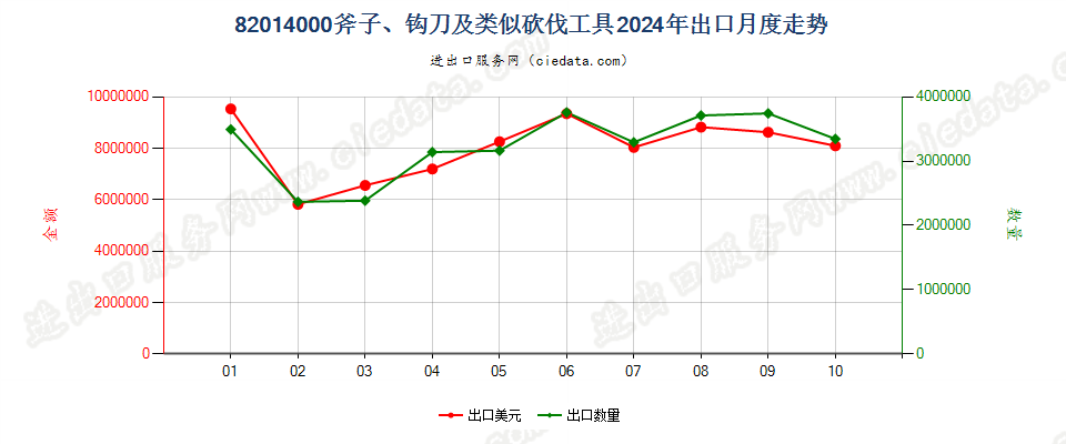 82014000斧子、钩刀及类似砍伐工具出口2024年月度走势图