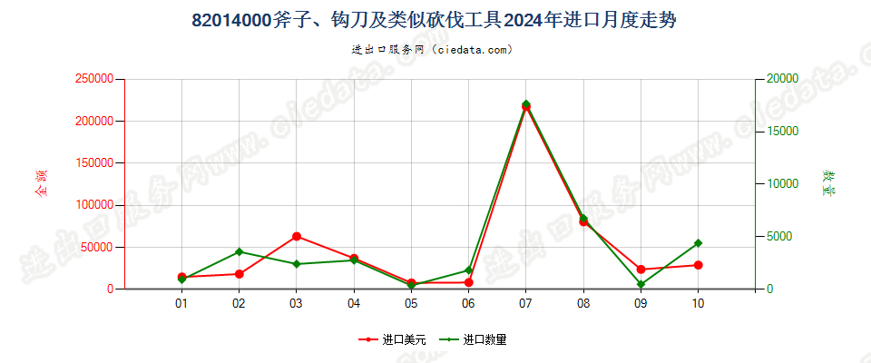 82014000斧子、钩刀及类似砍伐工具进口2024年月度走势图