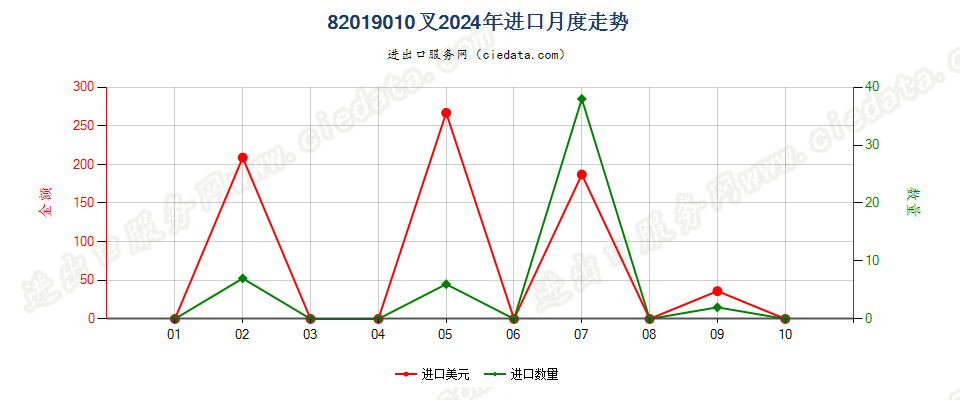82019010叉进口2024年月度走势图