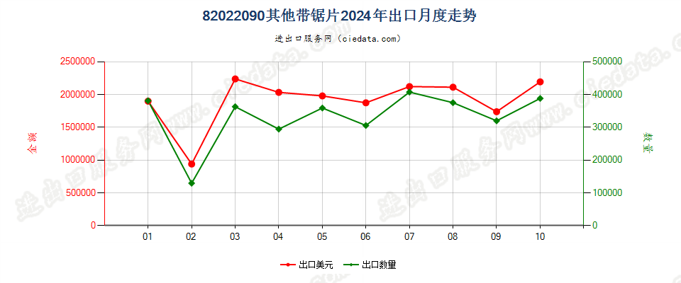 82022090其他带锯片出口2024年月度走势图