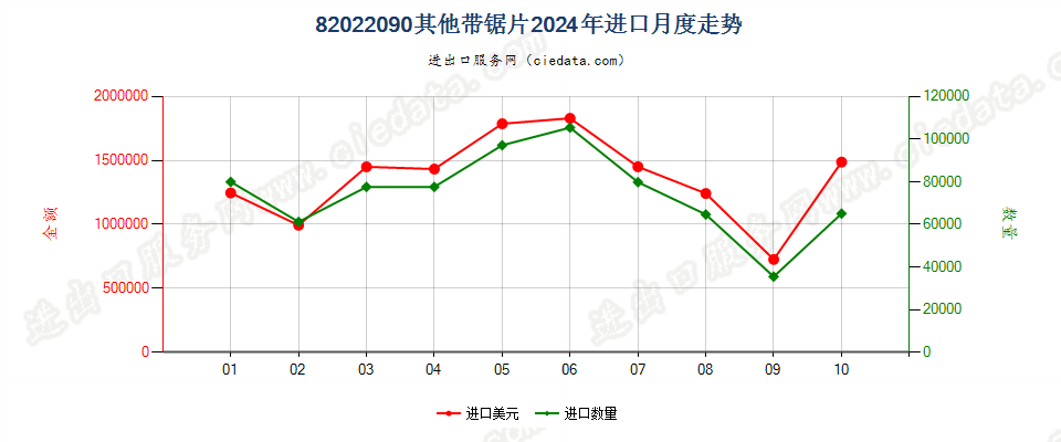 82022090其他带锯片进口2024年月度走势图