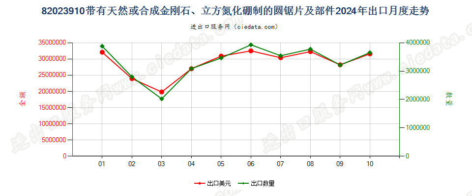 82023910带有天然或合成金刚石、立方氮化硼制的圆锯片及部件出口2024年月度走势图