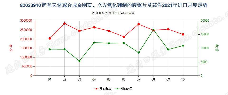 82023910带有天然或合成金刚石、立方氮化硼制的圆锯片及部件进口2024年月度走势图
