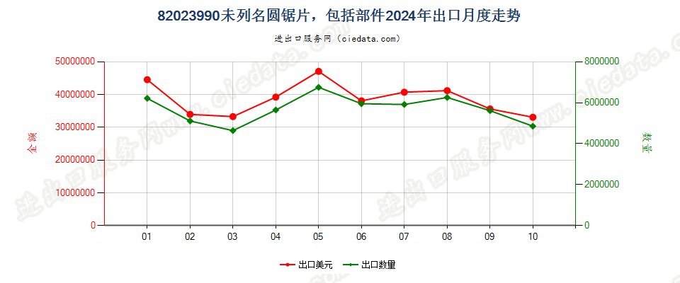 82023990未列名圆锯片，包括部件出口2024年月度走势图